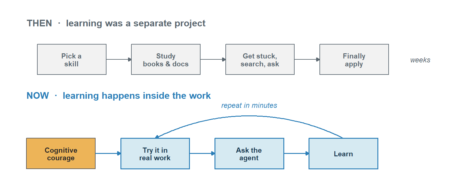 A two-part diagram. The top row, labelled THEN, learning was a separate project, shows four boxes in a straight line joined by arrows: Pick a skill, Study books and docs, Get stuck search ask, Finally apply, annotated weeks. The bottom row, labelled NOW, learning happens inside the work, shows a gold box labelled Cognitive courage feeding into three boxes, Try it in real work, Ask the agent, Learn, with a return arrow arcing over the top labelled repeat in minutes.